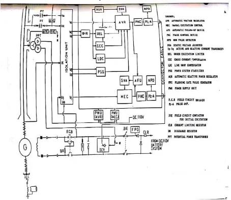 Fig. 6. Excitation System Sync Generator PLTU Unit 3 and 4 di PT PJB UP Gresik 
