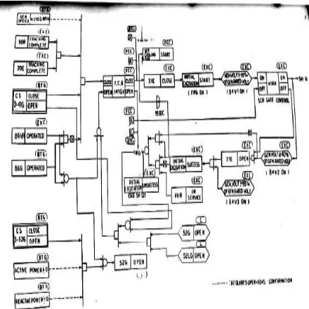 Table I. Characteristic of Synchronous   Generation Excitation System 