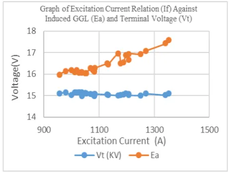 Fig. 8. Graph of Relation between Excitation 