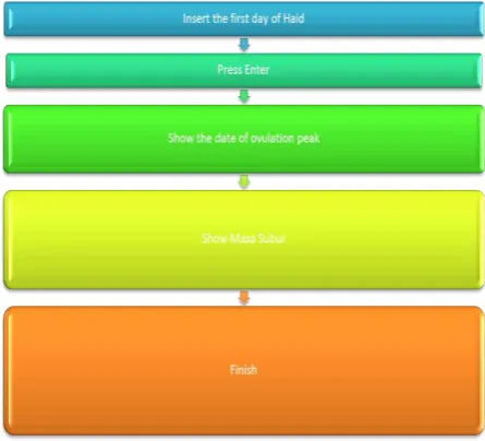 Figure 12 Flowchart of the Research Method 