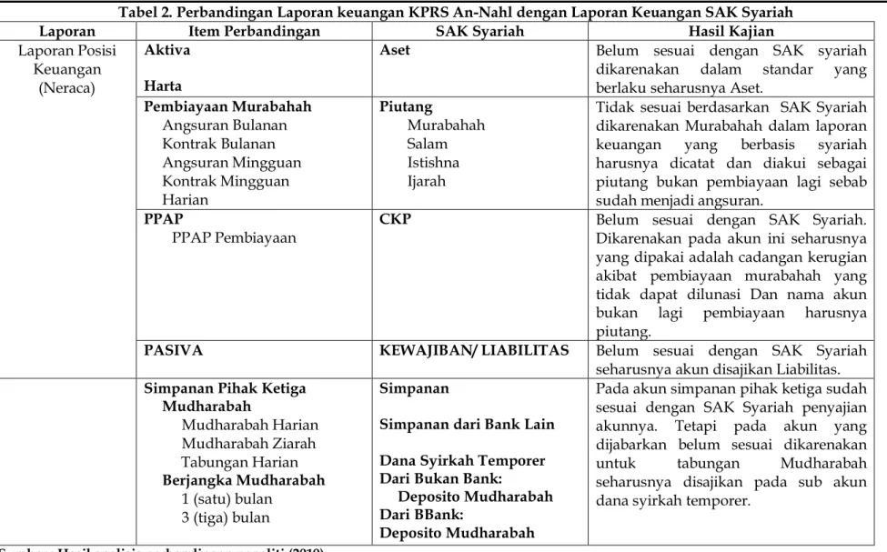 Tabel 2. Perbandingan Laporan keuangan KPRS An-Nahl dengan Laporan Keuangan SAK Syariah 