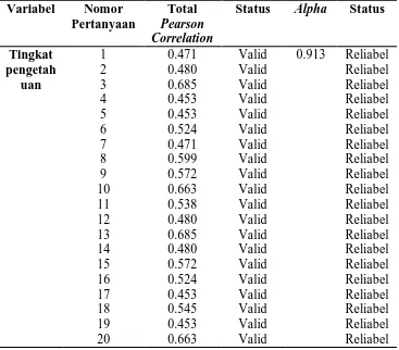 Tabel 4.1 Hasil uji validitas dan reliabilitas untuk tiap pertanyaan dalam 