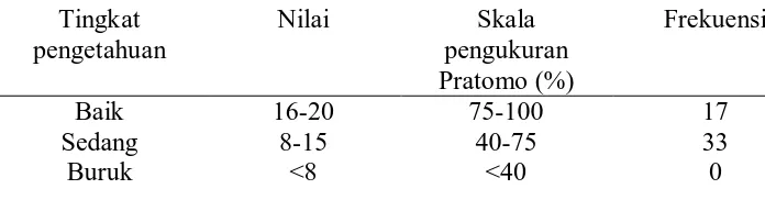 Tabel 5.1. Distribusi nilai skala pengukuran Pratomo 
