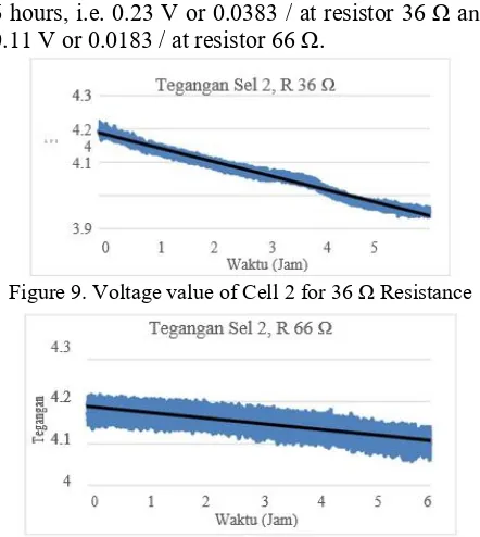 Figure 9. Voltage value of Cell 2 for 36 Ω Resistance  