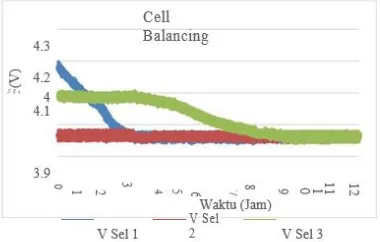 Figure 14. Changes in Cell Voltage Value 3 When Dumped 