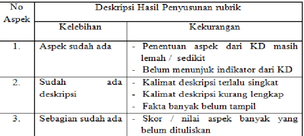 Tabel 1. Format Data Hasil Refleksi Penyusunan Rubrik 