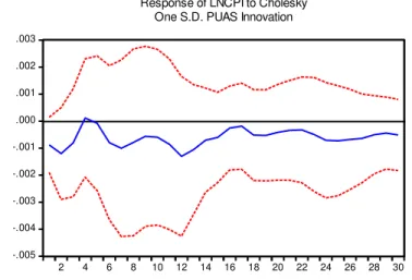 Gambar 2. Impulse Response Function Inflasi terhadap PUAS  D. Kesimpulan 