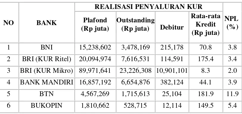 Tabel 2.1  Realisasi dan NPL Penyaluran KUR Bank Nasional 