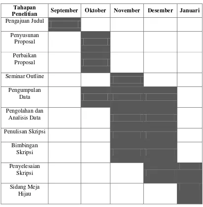 Tabel 3.1 Jadwal Rencana Penelitian 