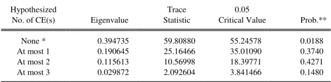 Tabel 5 Hasil Johansen Cointegration Test pada Model II  Hypothesized             Trace         0.05 