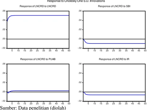 Gambar 2  Analisis Impulse Response Function (IRF) Persamaan LNCRD 