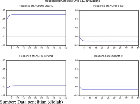 Gambar 2  Analisis Impulse Response Function (IRF) Persamaan LNCRD 