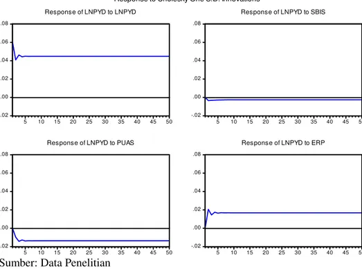 Gambar 3  Analisis Impulse Response Function (IRF) Persamaan LNPYD 