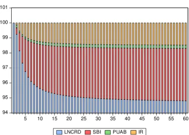 Gambar 4  Variance Decomposition (%) LNCRD 