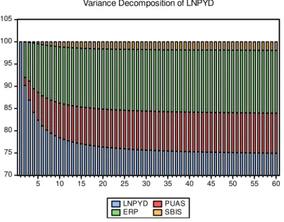 Gambar 5  Variance Decomposition (%) LNPYD 