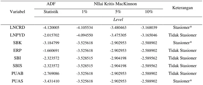 Tabel 1  Hasil Uji Stasioneritas Data pada Level  Variabel 