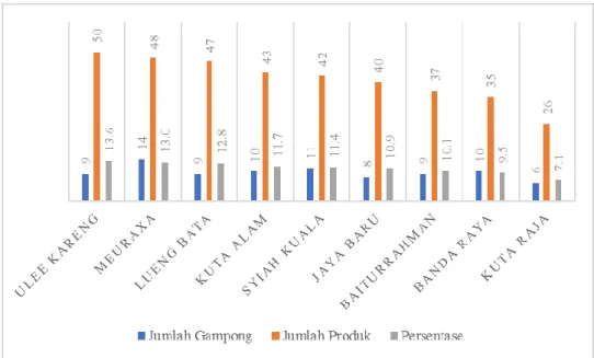 Gambar 2. Jumlah Gampong dan Produk OVOP berdasarkan Kecamatan  di Kota Banda Aceh 