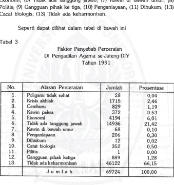 Tabel 3Faktor Penyebab Perceraian