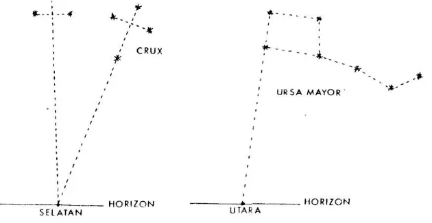 Gambar: Crux dan Ursa Mayor sebagai petunjuk arah  (Sumber: Tanudidjaja, 1995) 