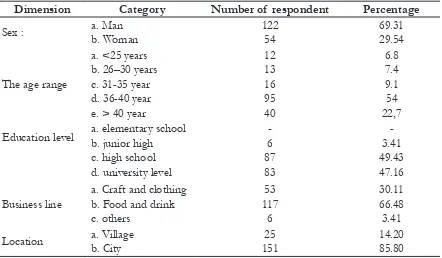 Table 2. Proile of  survey respondent
