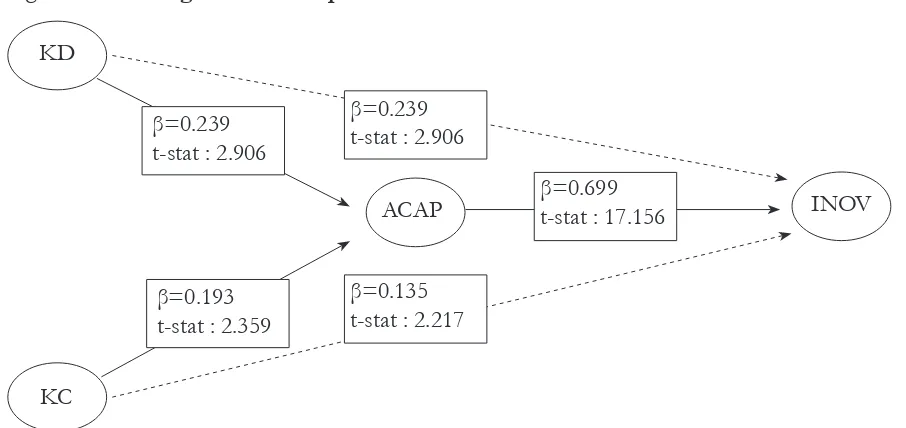 Figure 2. Path diagram of  conceptualized model 