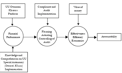 Figure 3. Financial Performance and Accountability Model