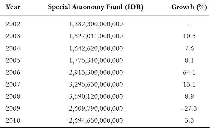 Table 1. Development of  Special Autonomy Funds from 2002- 2010