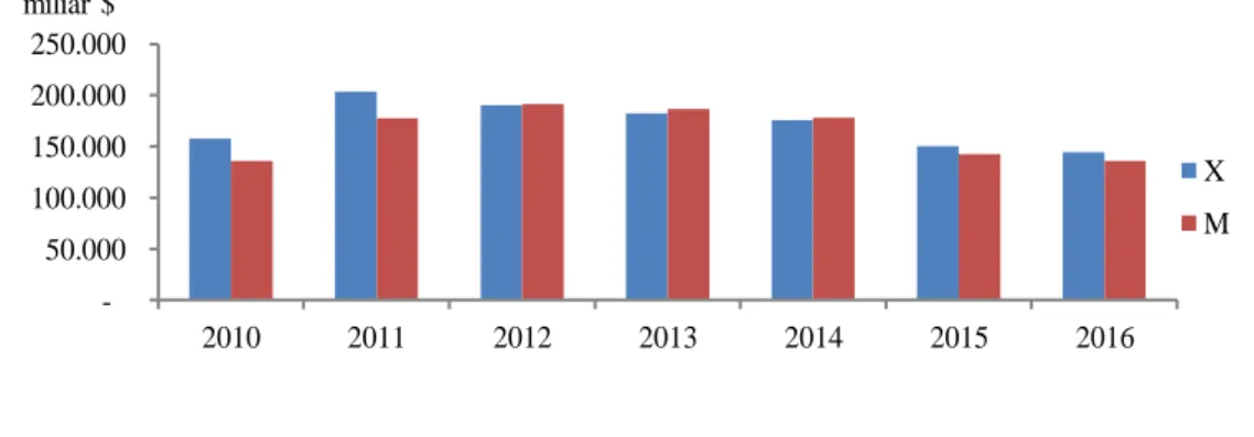 Gambar 5 Total Ekspor dan Impor periode 2010 – 2016 