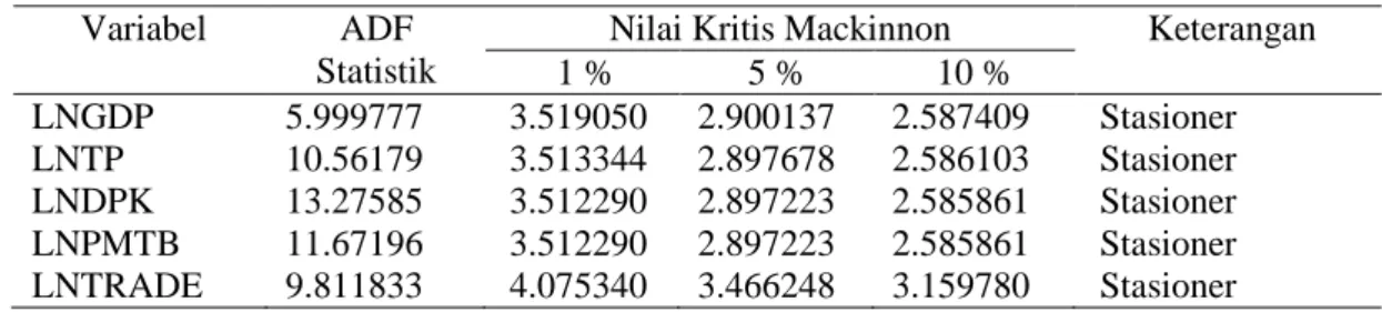 Tabel 3 Hasil uji stasioneritas pada first difference 