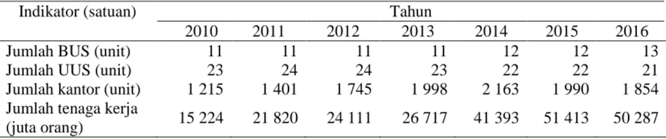 Tabel 1 Perkembangan bank umum syariah periode 2010-2016 