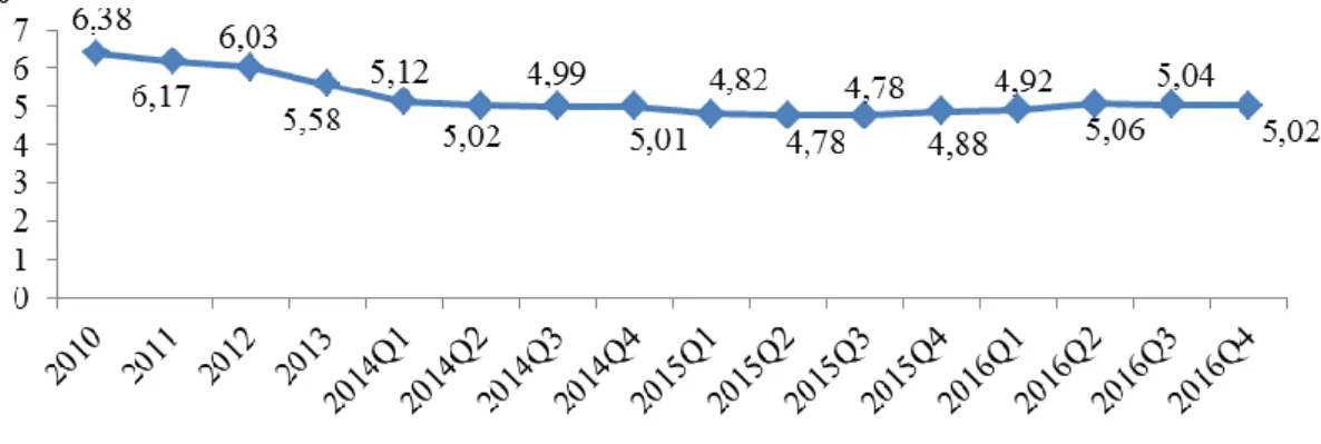 Gambar 1 Laju pertumbuhan Gross Domestic Product (GDP)  Indonesia 2010 – 2016  TINJAUAN PUSTAKA 