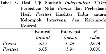 Tabel 3. Hasil Uji Statistik Independent T-Test 