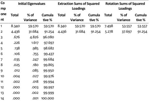 Tabel  3  menunjukkan  seberapa  besar  sebuah  variabel  dapat  menjelaskan  faktor.  Misal  X1  nilainya  0.994,  artinya  variabel  X1  dapat  menjelaskan  faktor  sebesar  99.4%