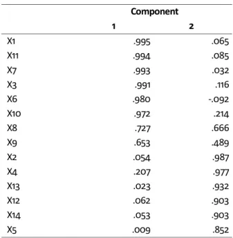 Tabel 4. Rotated Component Matrix a Component  1  2  X1  .995  .065  X11  .994  .085  X7  .993  .032  X3  .991  .116  X6  .980  -.092  X10  .972  .214  X8  .727  .666  X9  .653  .489  X2  .054  .987  X4  .207  .977  X13  .023  .932  X12  .062  .903  X14  .