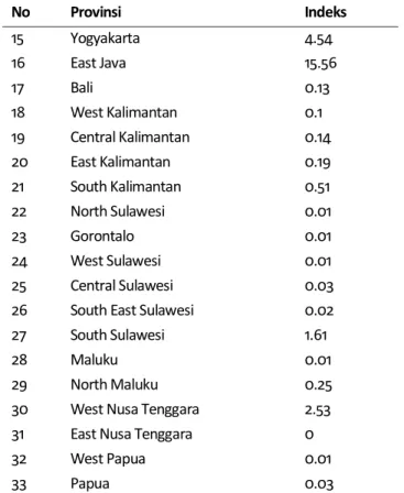 Tabel  7  di  atas  menunjukkan  bahwa  secara  umum  angka  kontribusi  kawasan  barat  Indonesia  terhadap  indeks  keuangan  syariah  inklusi  pembiayaan sektor pertanian paling dominan