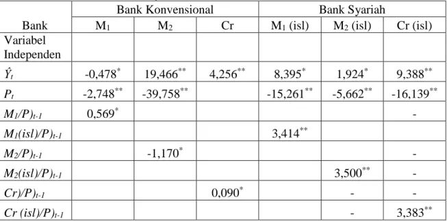 Tabel  10.Perbandingan  Signifikansi  Independent  terhadap  Dependent  Pada  Bank  Konvensional dan Syariah  