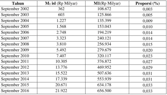 Tabel  1 Perbandingan M1 dan M 1  isl  periode September 2002- September 2016 