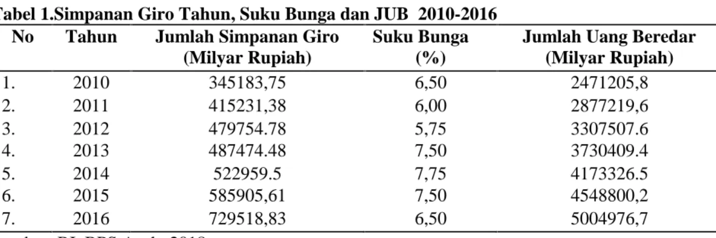 Tabel 1.Simpanan Giro Tahun, Suku Bunga dan JUB 2010-2016