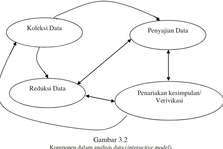 Komponen dalam analisis data (Gambar 3.2 interactive model) 