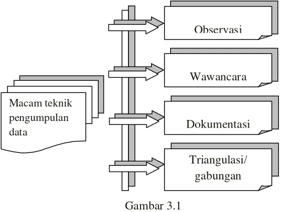 Gambar 3.1 Macam-macam Teknik Pengumpulan Data 