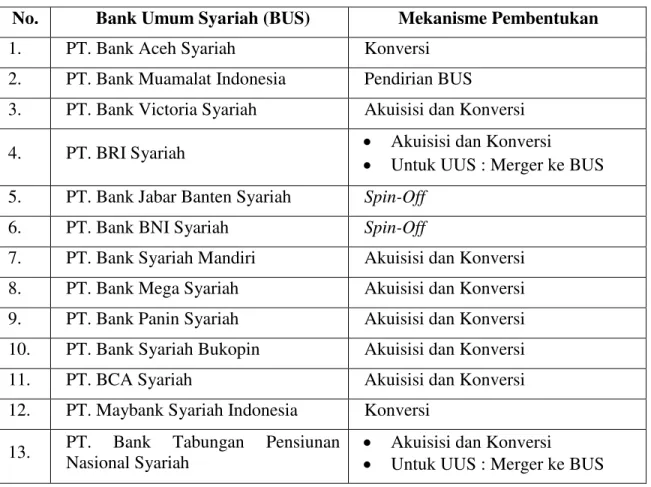 Tabel 1. BUS di Indonesia dan Mekanisme Pembentukannya 