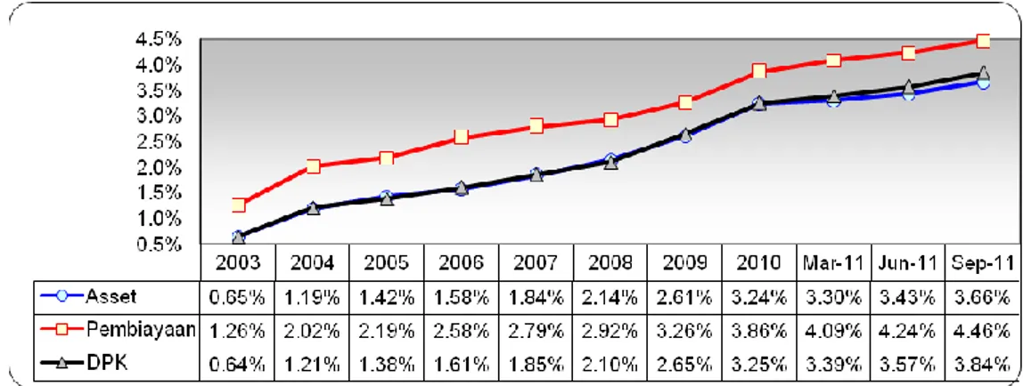 Gambar 1 Perkembangan Marketshare Perbankan Syariah 