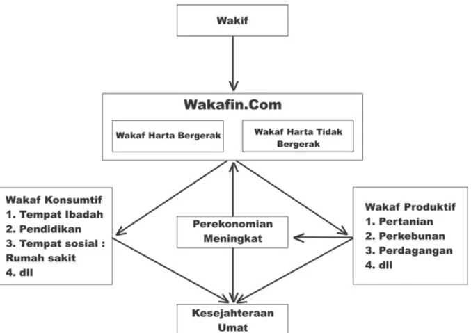 Gambar 1 : Konsep Platform Online Wakafin.com (Sumber : Pribadi) 