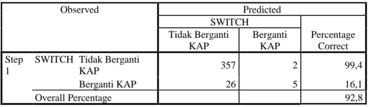 Tabel 4.11  Matriks Klasifikasi  Observed  Predicted  SWITCH  Percentage  Correct Tidak Berganti KAP Berganti KAP  Step  1 