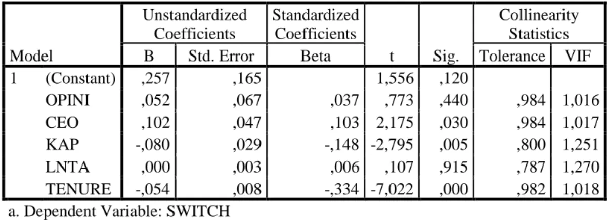 Tabel 4.10  Uji Multikolinearitas  Model  Unstandardized Coefficients  Standardized Coefficients  t  Sig