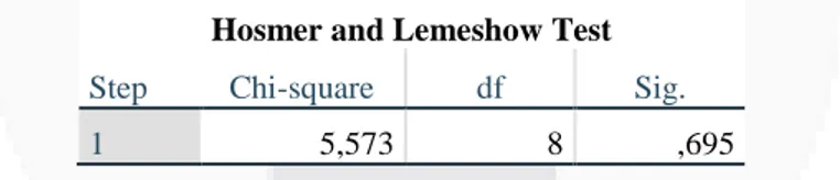 Tabel 4.1 menunjukkan bahwa Chi-square sebesar 5,573 dengan nilai signifikansi sebesar 0.695