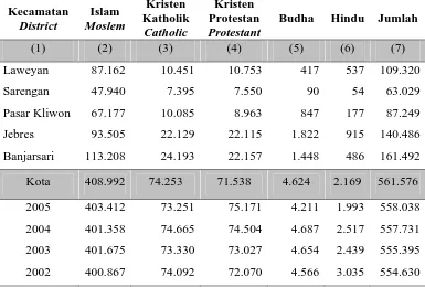Tabel 2.         Banyaknya Penduduk Menurut Agama              Yang Dianut di Kota Surakarta Tahun 2006  