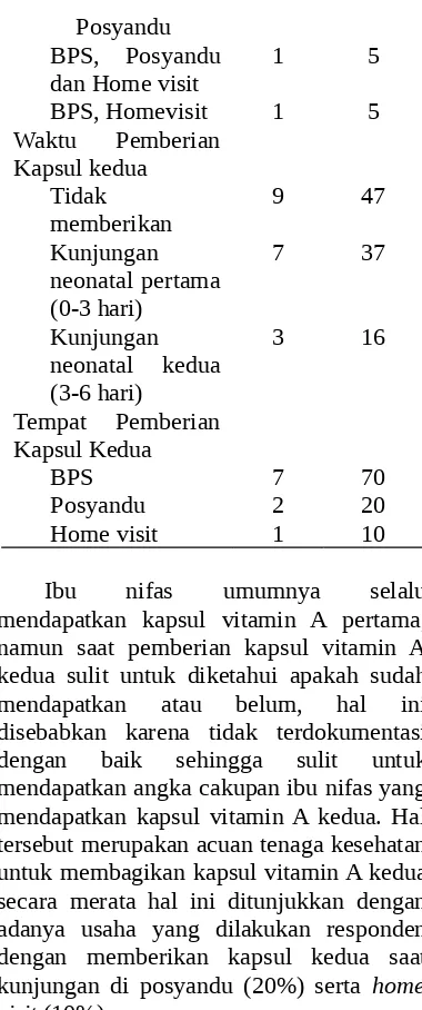 Gambar  1. Diagram  Cakupan  PemberianKapsul Vitamin A 200.000 SI