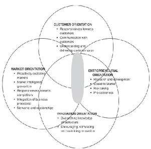 Gambar 1. Model konseptual Entrepreneurial 
