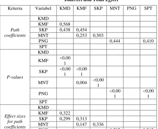 Tabel 4.16  Inderect and Total Effect 